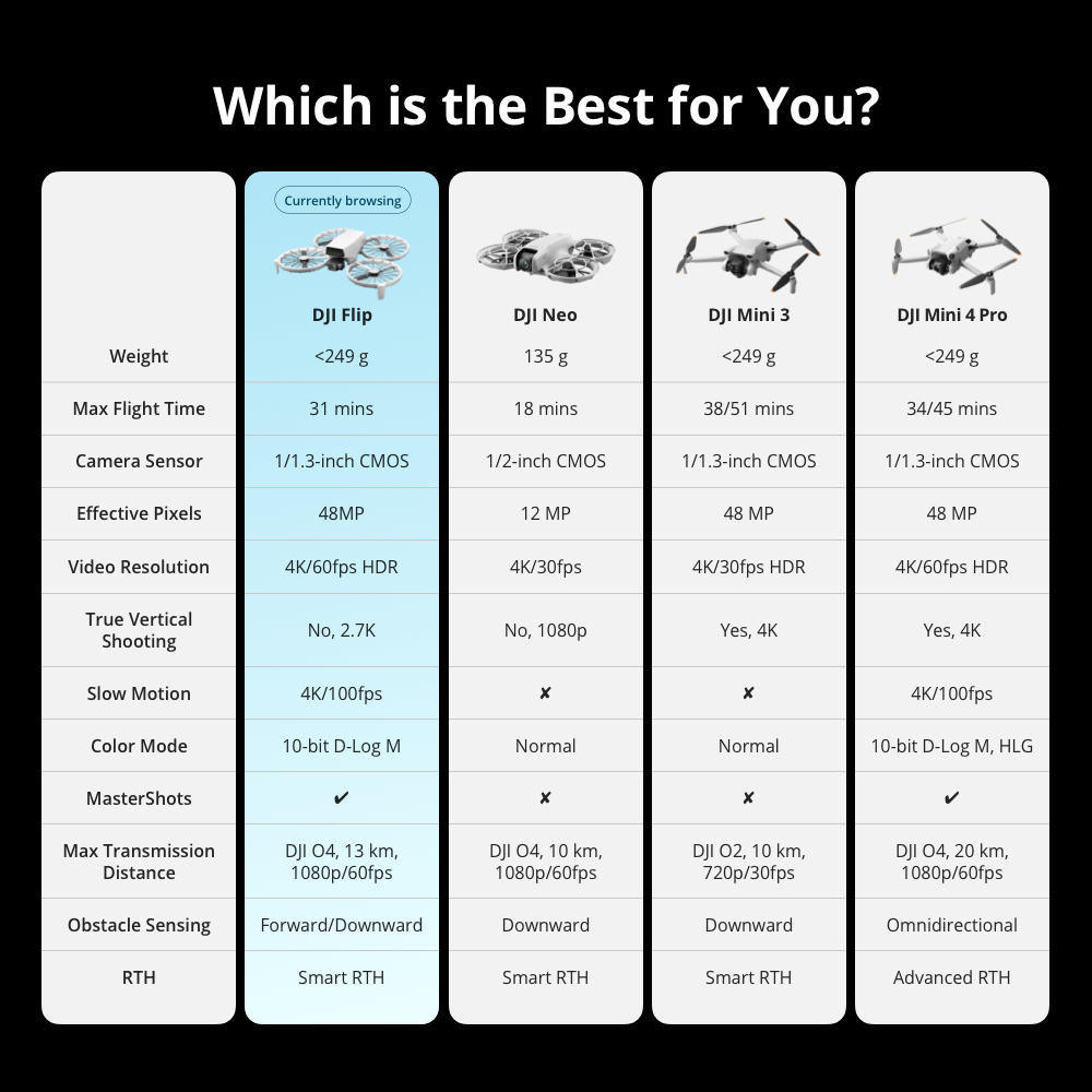 DJI Flip - Camera Drone | 6 Shooting Modes | Under 249g | AI Subject Tracking | Foldable Propeller Guard · v12