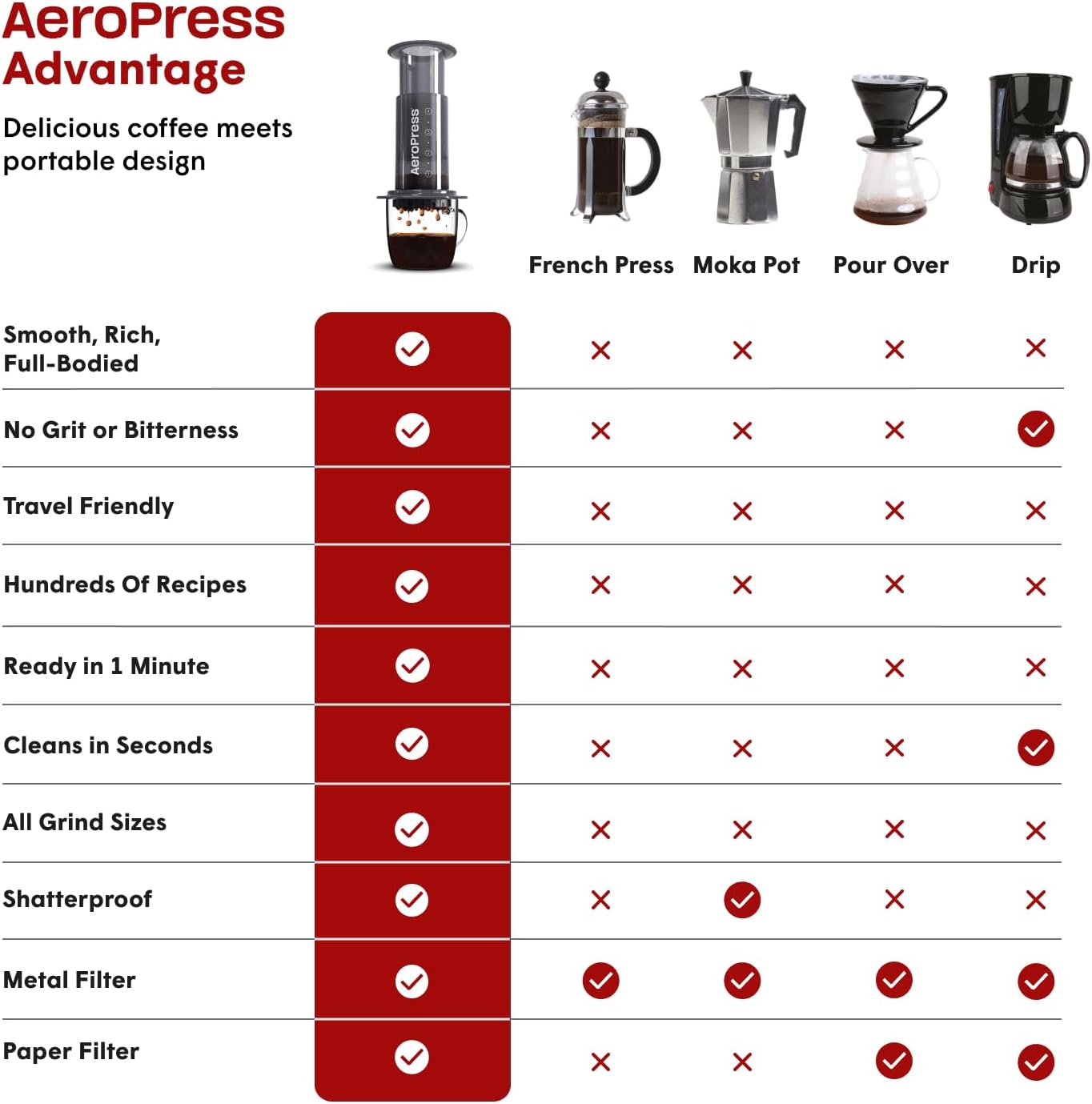 Macchina da caffè originale AeroPress — Metodo di infusione 3 in 1 che combina French Press, Pourover, Espresso - Caffè corposo e liscio senza grana, amaro - Piccola caffettiera portatile per viaggi in campeggio