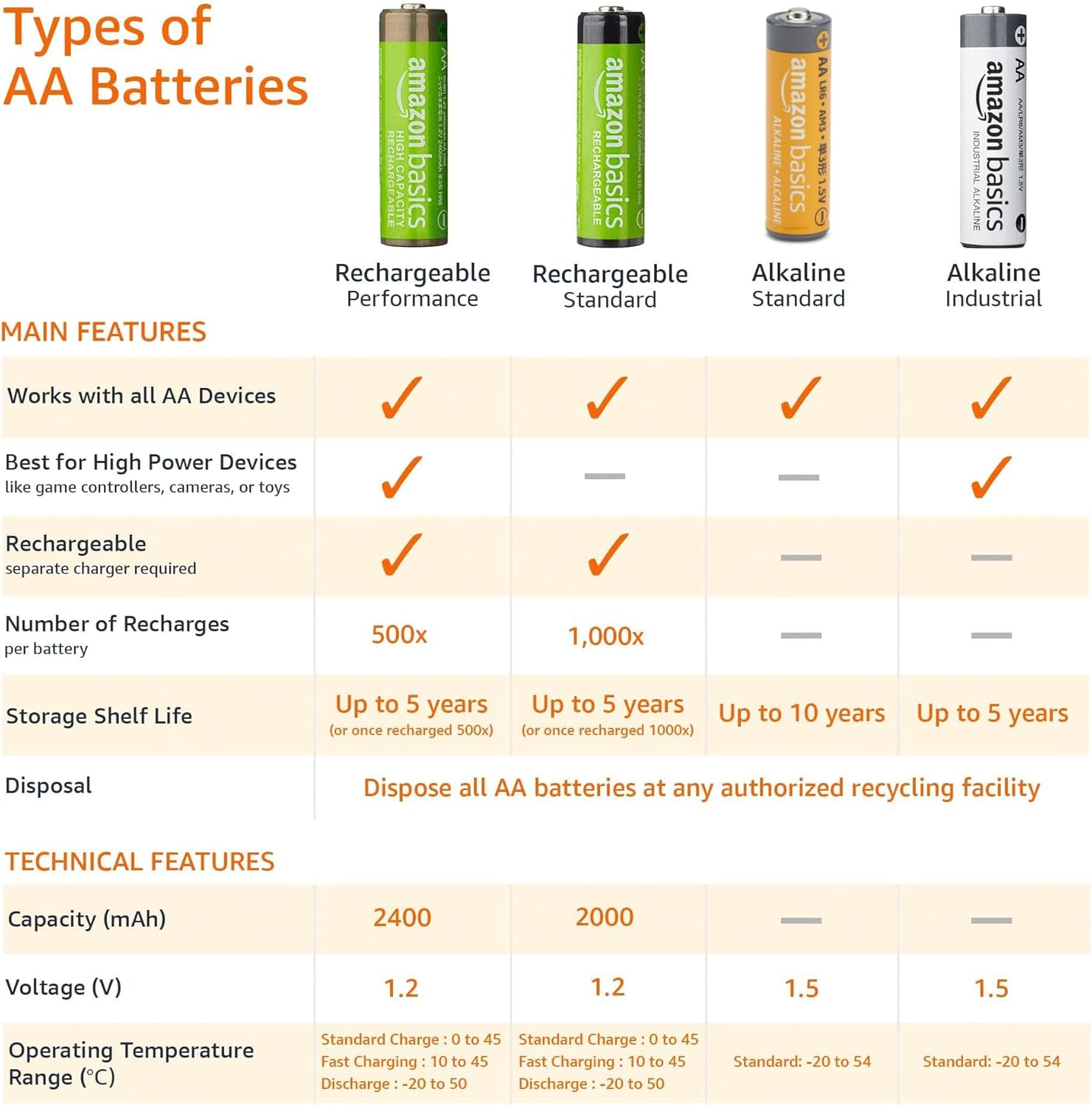 Amazon Basics, confezione da 20 batterie alcaline AA ad alte prestazioni, 1,5 Volt, durata di conservazione di 10 anni