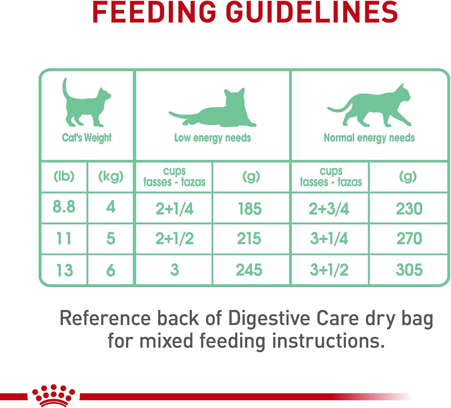 Nourriture humide pour chats Royal Canin Digestive Care Thin Slices in Gravy, 3 onces (lot de 6) — L'emballage peut varier