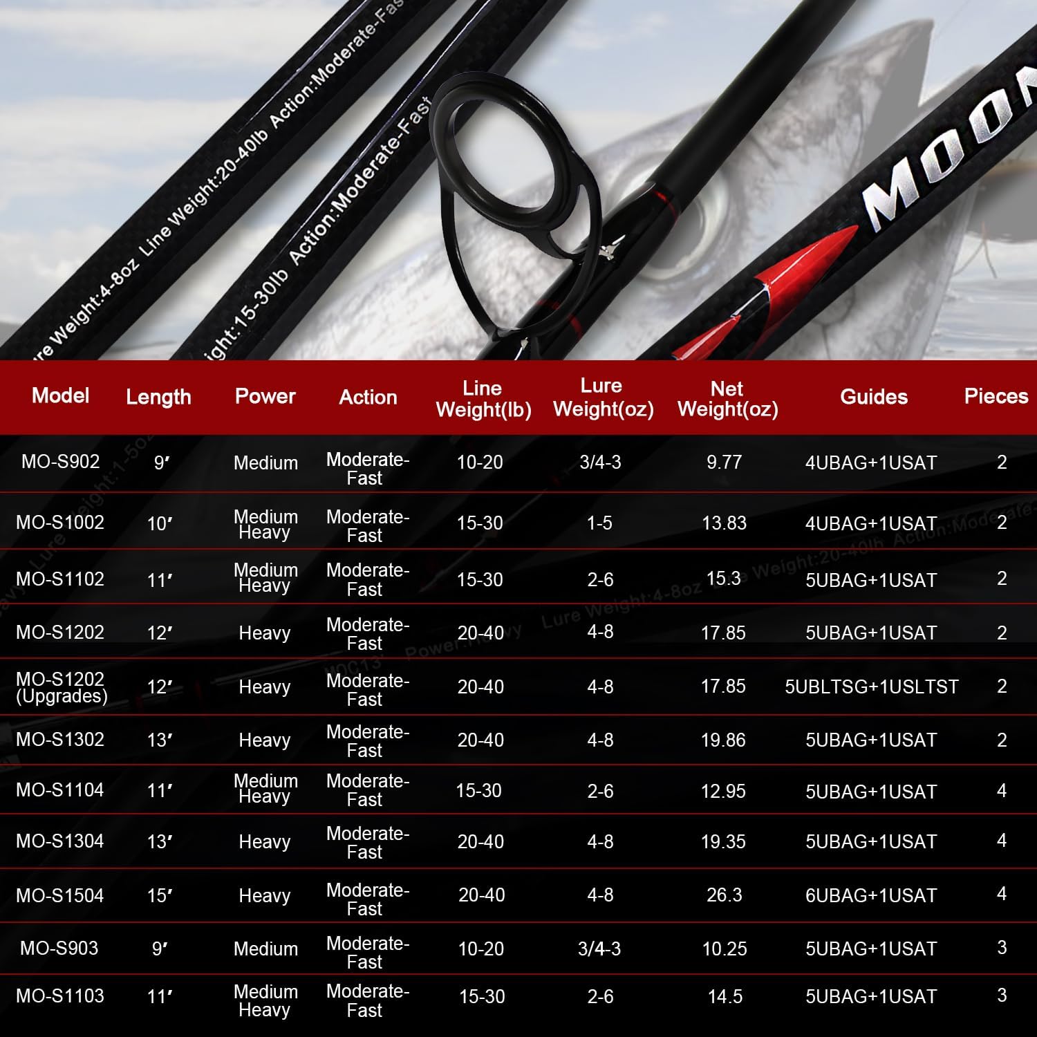 Fiblink Surf Spinning Fishing Rod 2-Piece Graphite Travel Fishing Rod(12 Feet  10 Feet) · v3