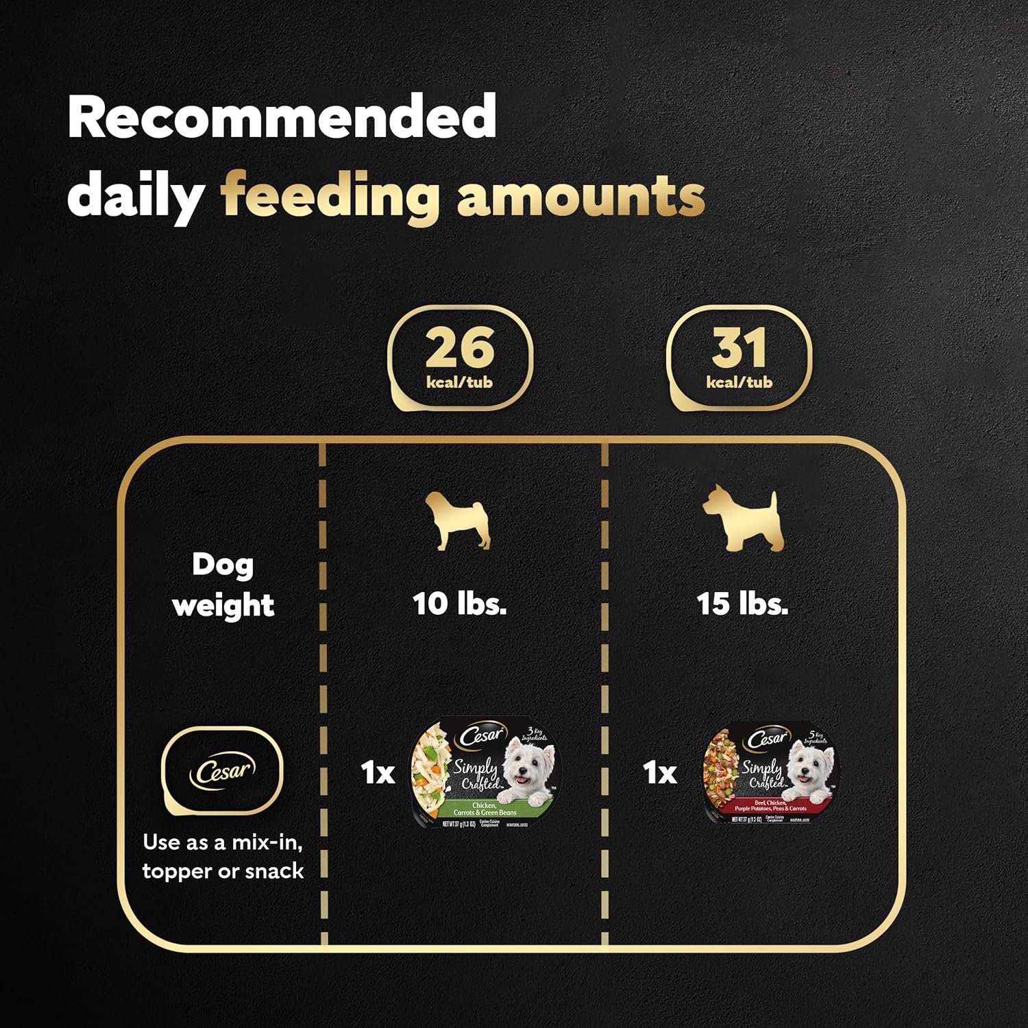 CESAR Simply Crafted Adult Wet Dog Food Meal Topper, Chicken, Carrots  Green Beans and Beef, Chicken, Purple Potatoes, Peas amp; Carrots Variety Pack, 1.3 oz., Pack of 16 · v2
