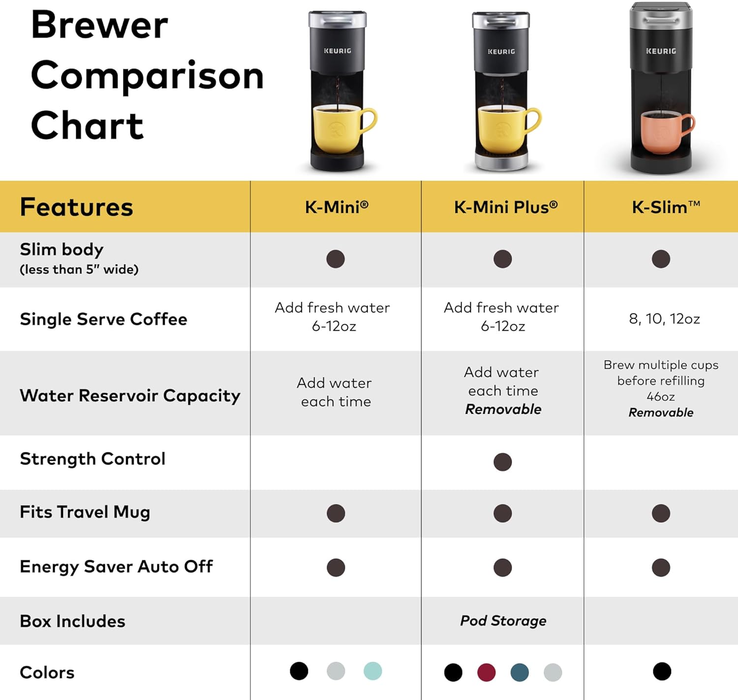 Keurig K-Slim Single Serve K-Cup Pod Coffee Maker, Multistream Technology, 3 Brew Sizes, Slim and Sleek Design, 46oz Removable Reservoir, Black · v2