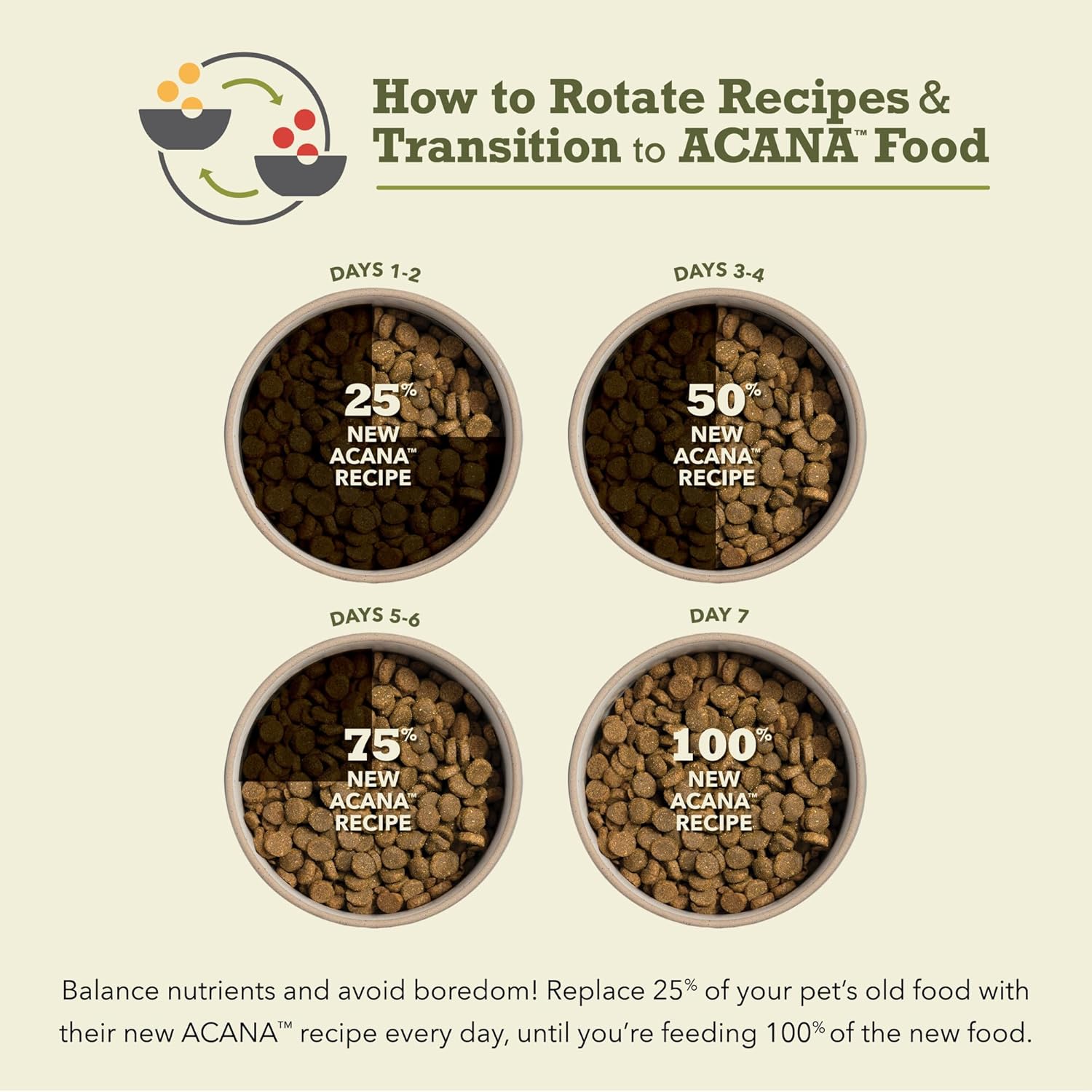 Nourriture sèche pour chiens ACANA Wholesome Grains, volaille élevée en liberté, véritable recette de nourriture pour chiens au poulet, à la dinde et aux œufs, 22,5 livres