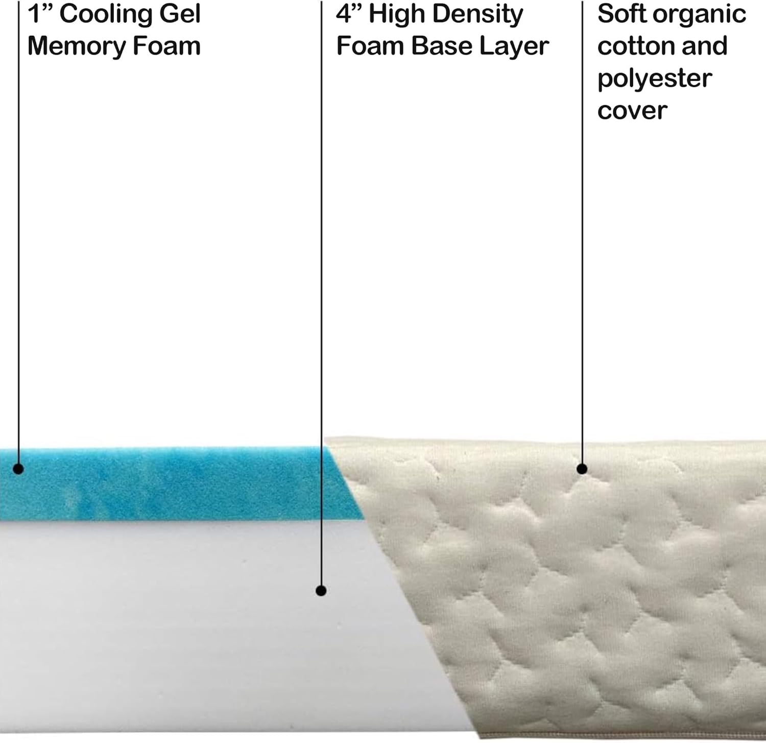 Foamma 5” x 36” x 72” Camper/RV Travel Gel Memory Foam Bunk Mattress, Organic Cotton Cover, Made in USA, Comfortable, Travel Trailer, CertiPUR-US Certified Foam · v5