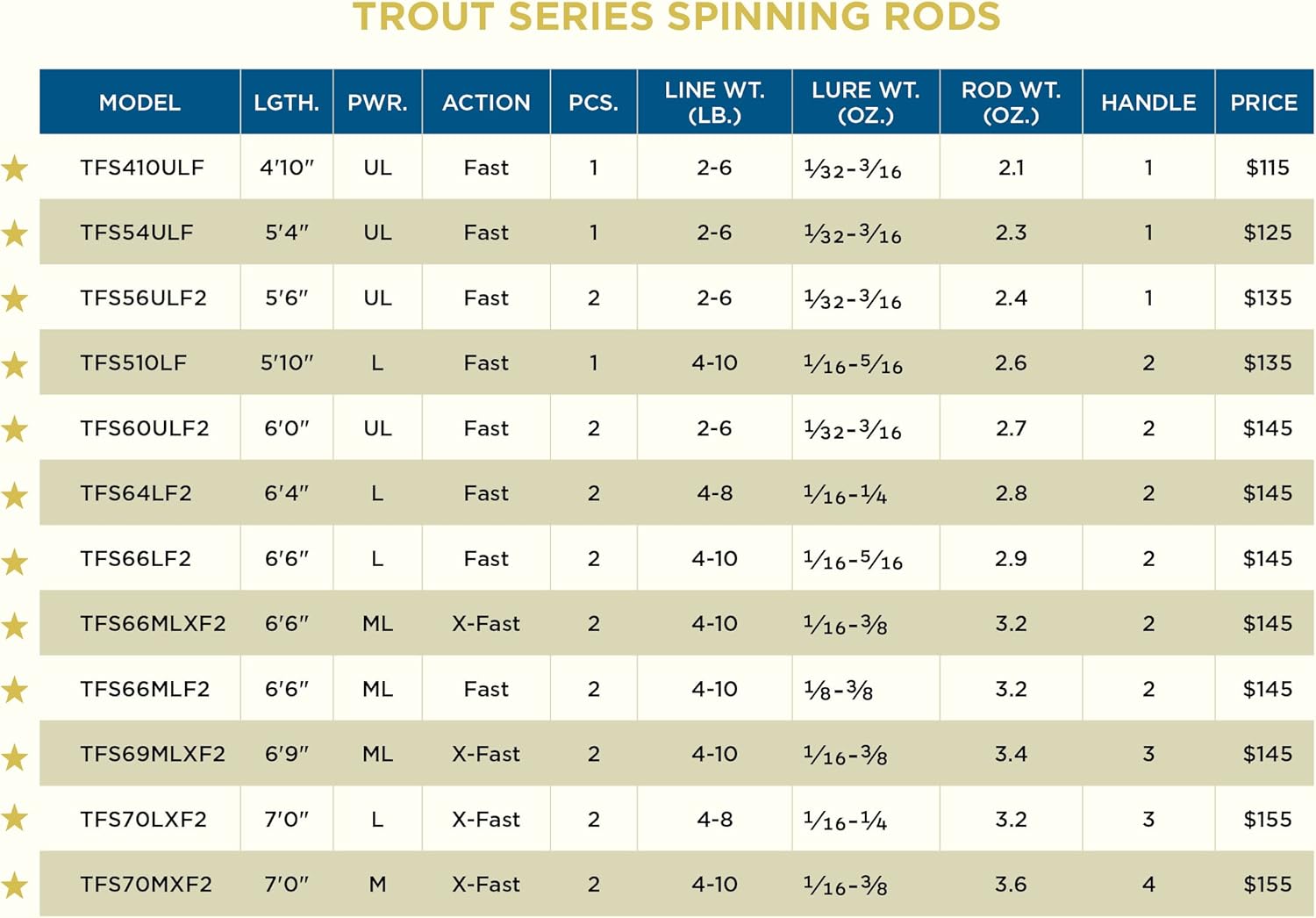 St. Croix Rods Trout Series Spinning Rod, TFS, Premium Quality, Durably Sensitive, High Performing Spinning Rod · v3