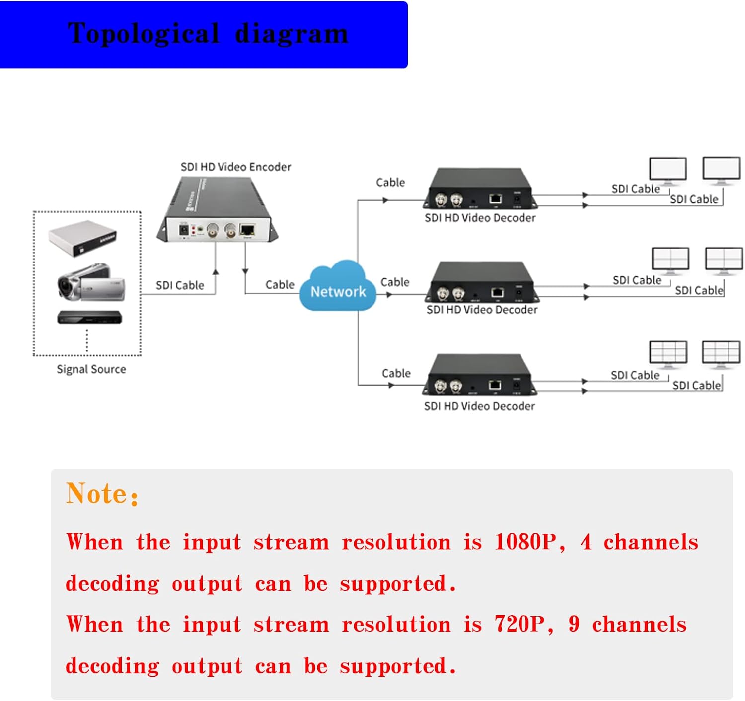 HD 3G SDI Decoder IP Streaming to HD-SDI Audio Video Decoder H.265 H.264 Stream Decoder · v2