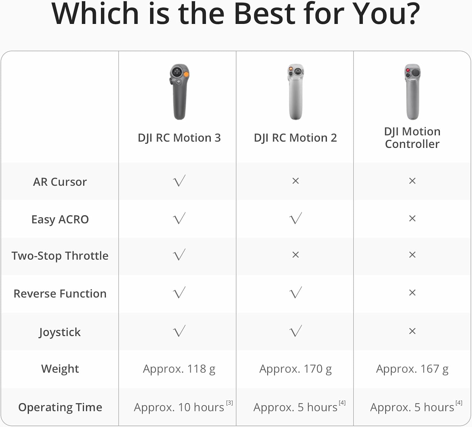 DJI RC Motion 2 - Controller intelligente immersivo, funzionamento multidirezionale, accessorio drone multifunzionale e intuitivo per FPV, compatibilità multimodello