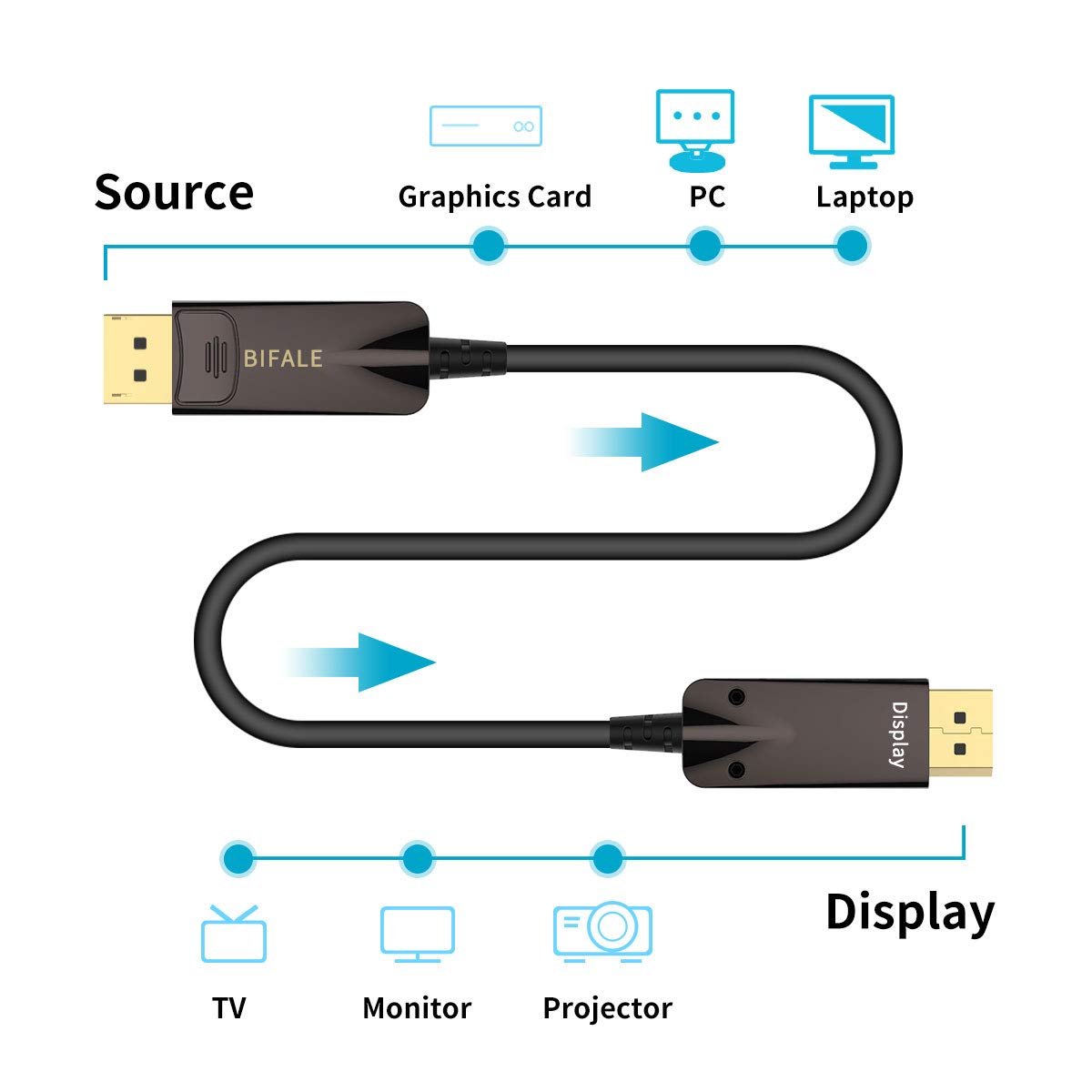 BIFALE DP Fiber Optic Cable 100ft, 8K Fiber Displayport Cable Support HBR3, DSC 1.2, HDR10, 32.4Gbps, 8K@60Hz, 4K@144Hz, Thin and Slim Fiber DP1.4 Cable · v11