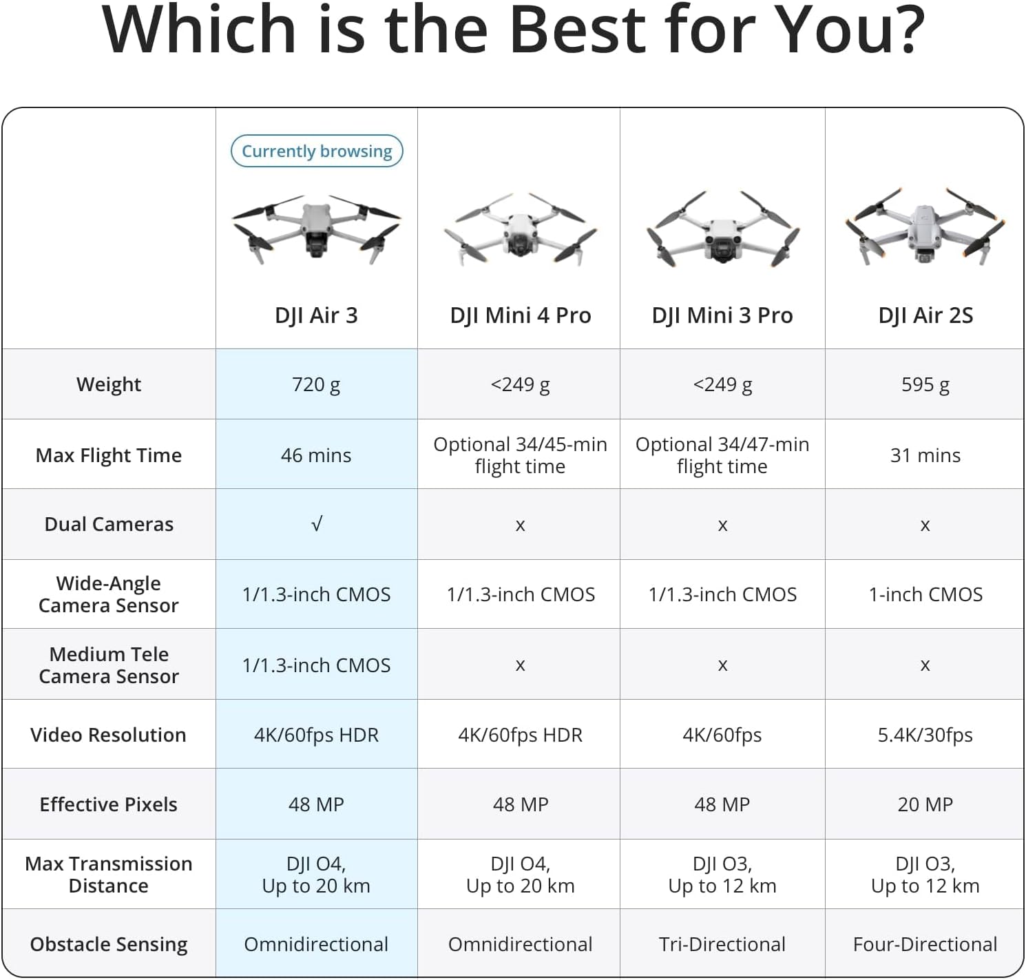 DJI Air 3 Fly More Combo พร้อมรีโมตคอนโทรล RC-N2 โดรนพร้อมกล้อง 4K กล้องหลักคู่ แบตเตอรี่ 3 ก้อนสำหรับระยะเวลาบินที่ยาวนาน รูปถ่าย 48MP โดรนกล้องสำหรับผู้ใหญ่ เข้ากันได้กับ FAA Remote ID