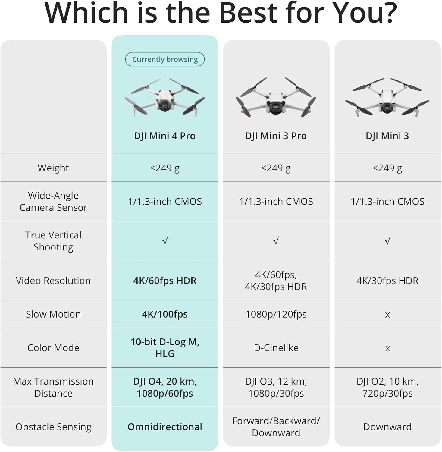 DJI Mini 4 Pro (DJI RC-N2), droni con fotocamera per adulti 4K, meno di 0,549 libbre/249 g, 34 minuti di volo, distanza massima di trasmissione video di 20 km, rilevamento della vista omnidirezionale, mini drone per principianti