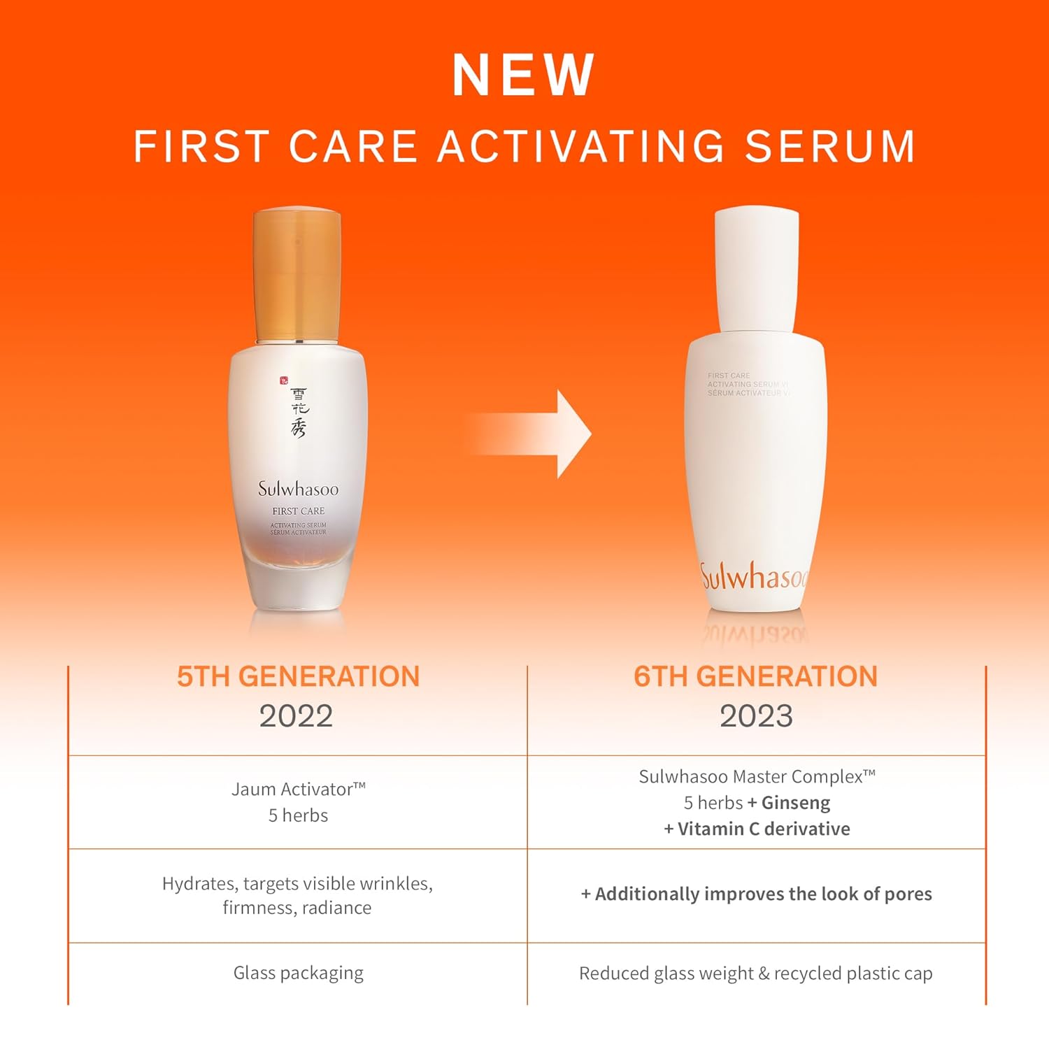 Sulwhasoo First Care Activating Serum - Skin Barrier Strengthening Anti-Aging Face Serum, Visibly Plumps  Hydrates, Reduces Visible Fine Line amp; Wrinkles, Vitamin C, Korean Skincare · v4