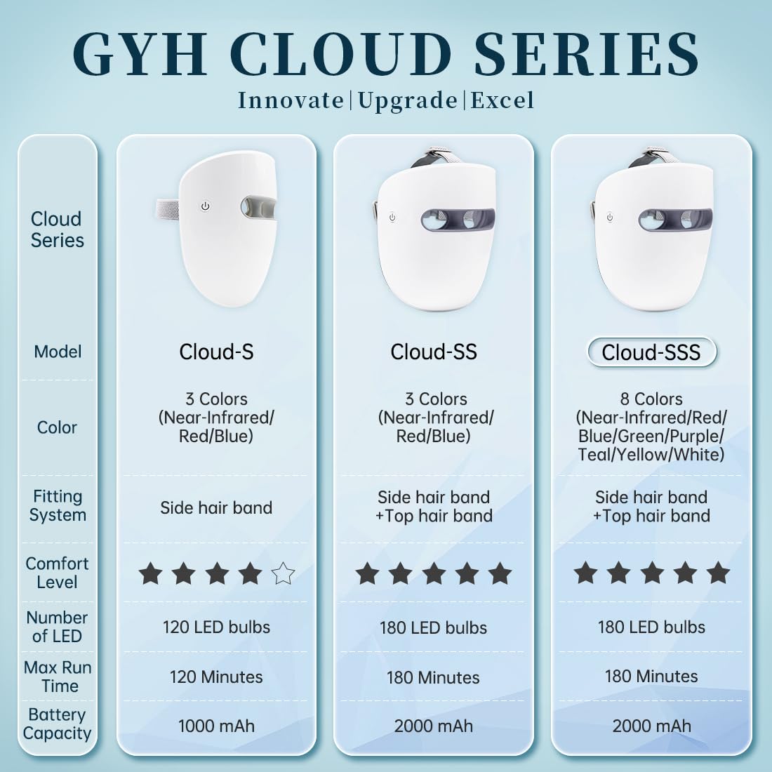 Terapia della luce con maschera facciale a LED a 8 colori GYH, terapia con luce rossa per viso, idonea FSA/HSA, maschera wireless ad alta dose verde, blu, a infrarossi per la cura della pelle antietà, Cloud-SSS (RB-080)