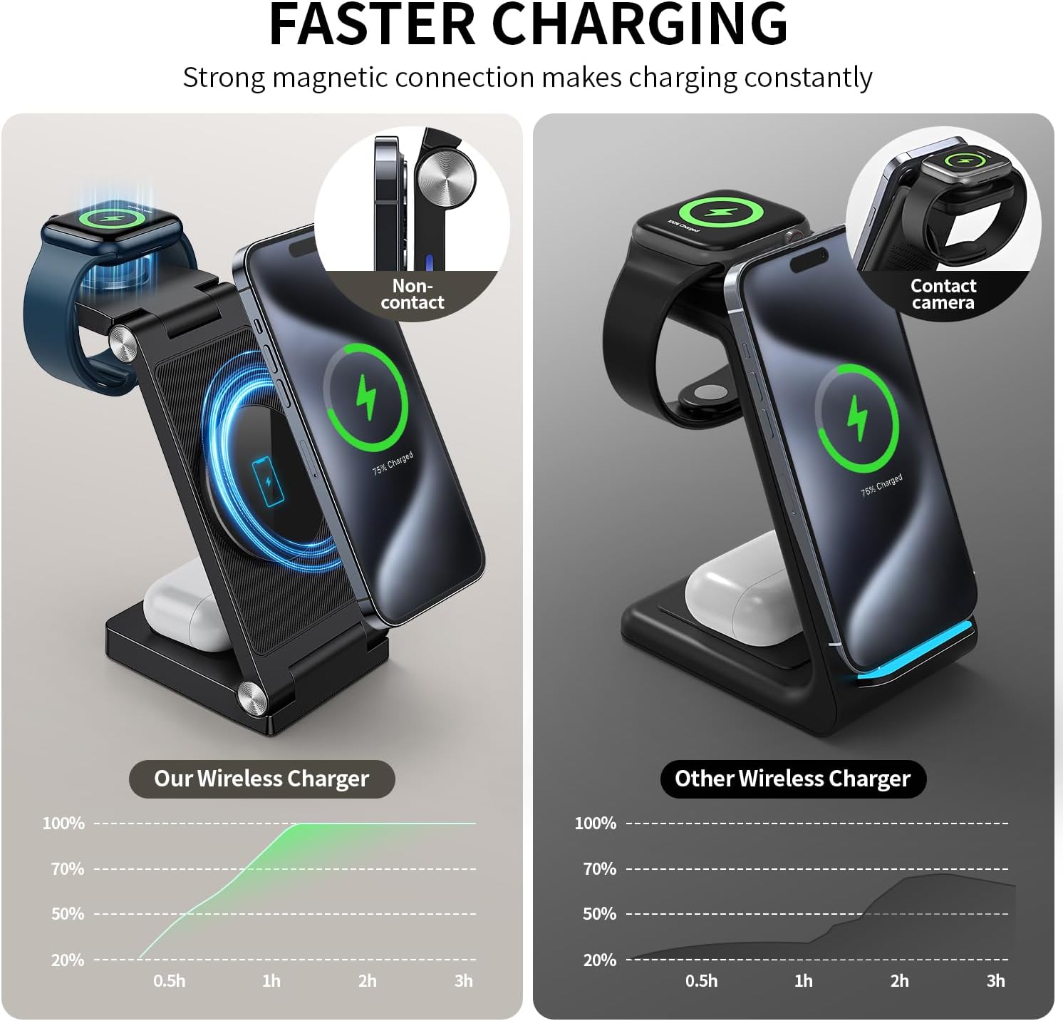 2024 Magnetic Wireless Mag-Safe Charging Station, 3 in 1 15W Fast Max Charging for iPhone 16 15 14 13 12 Pro Max Plus, Charger Stand for Apple Watch Series  Air pods 3 2 Pro, Gifts for Men · v2